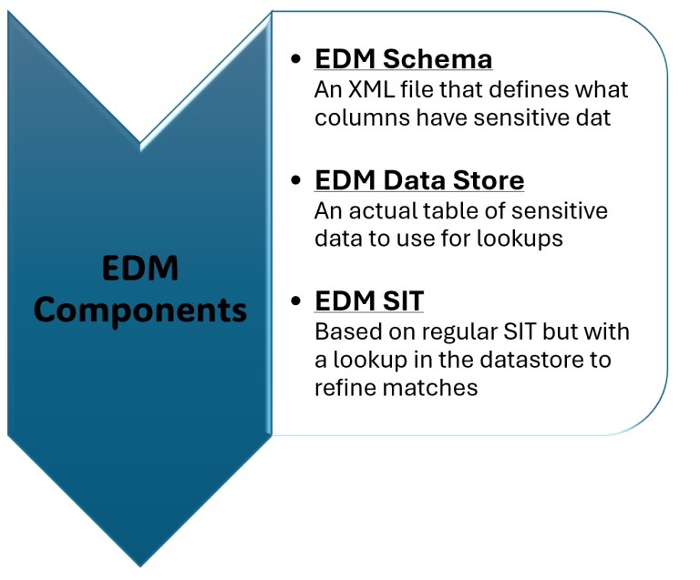Create an Exact Data Match – New Experience – Bite sized Microsoft 365