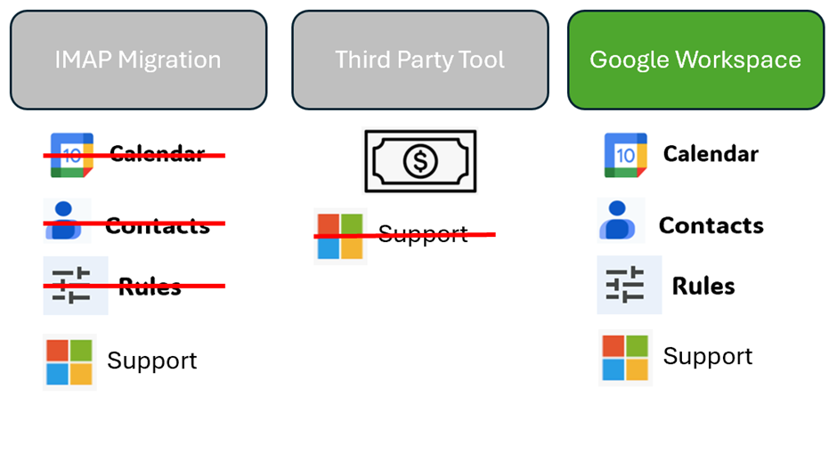 Before we begin the Google workspace migration – Bite sized Microsoft 365