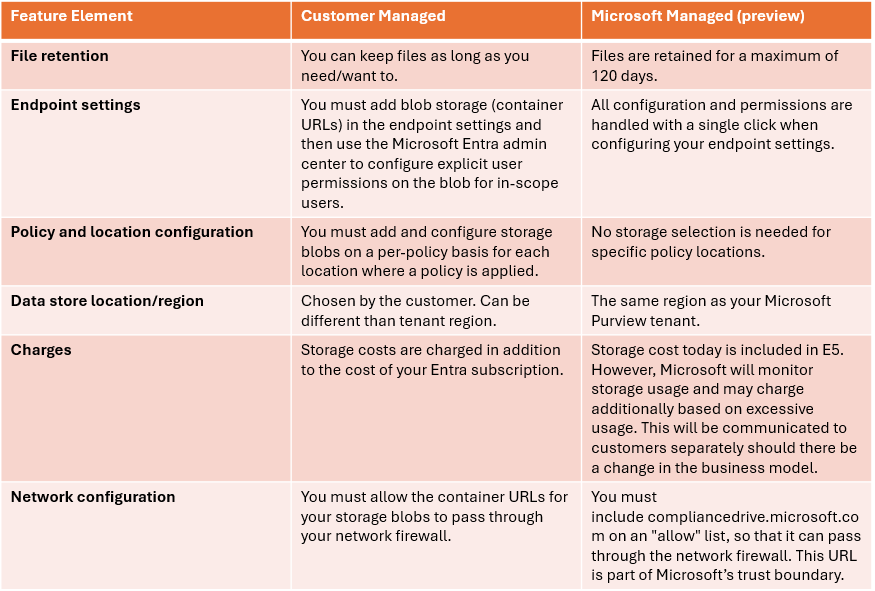 Microsoft managed storage for Endpoint DLP evidence collection – Bite ...